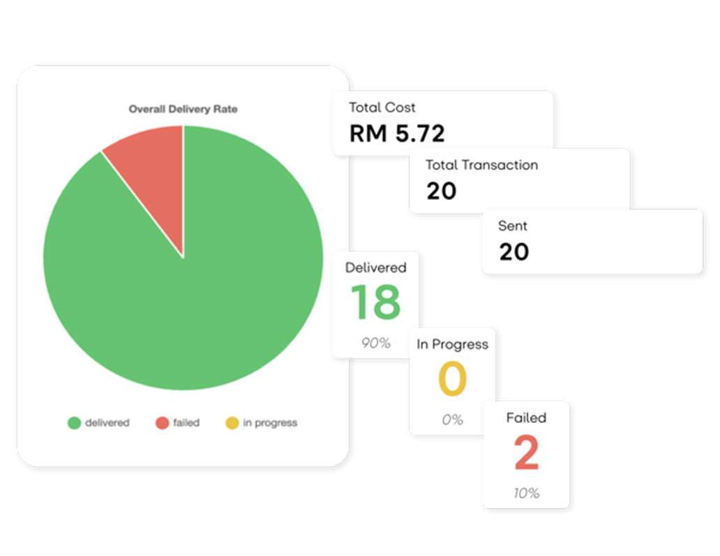 In-Depth SMS Analytics